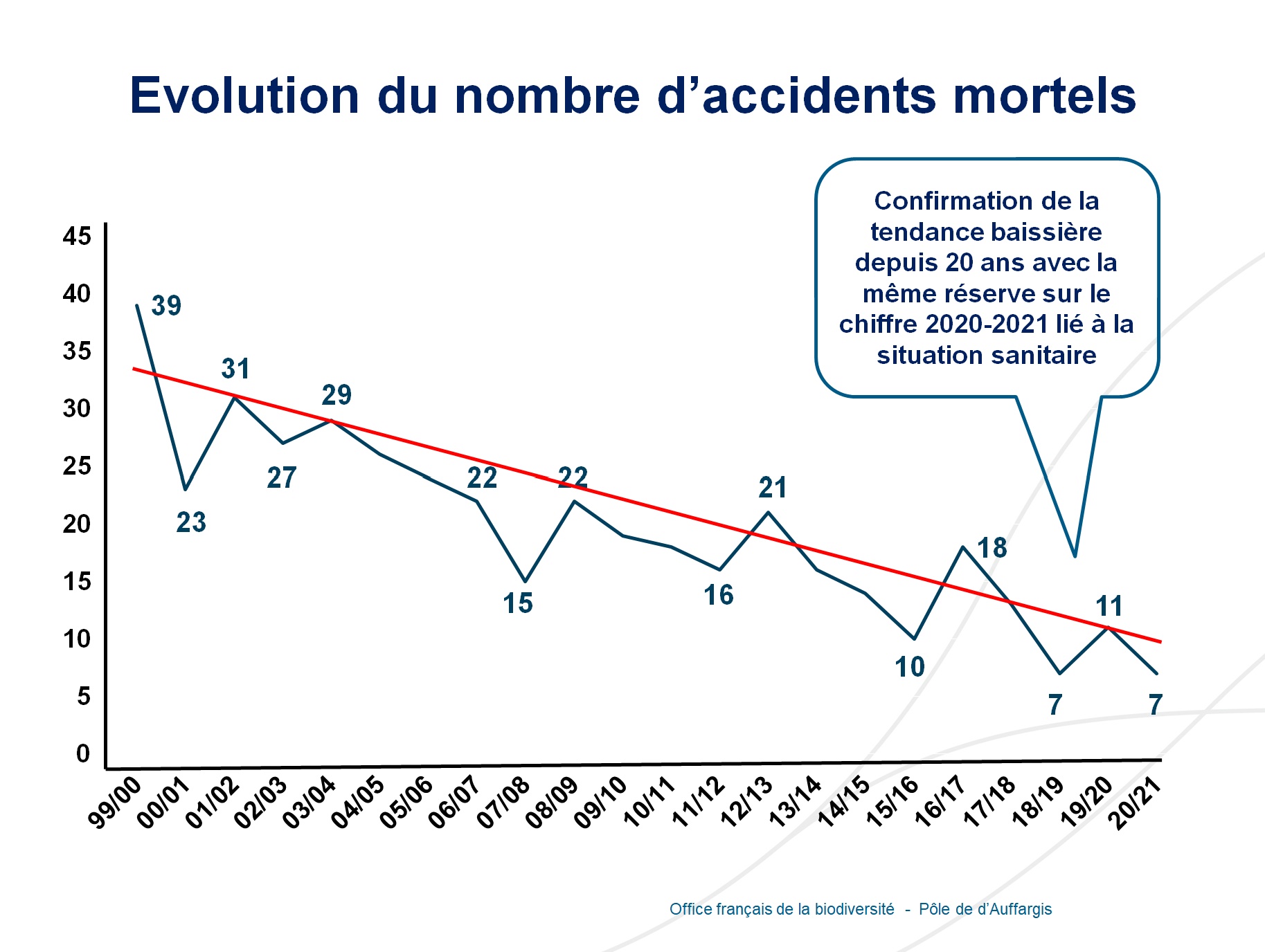 Bilan des accidents incidents de chasse 2020 2021